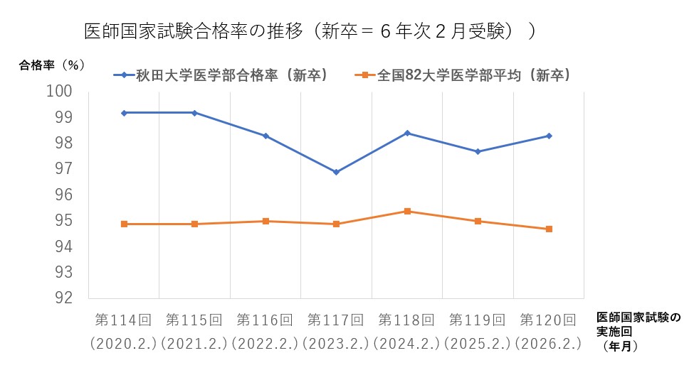 ⑩医師国家試験合格率（新卒）7年・5年平均 国公立大学全国1位