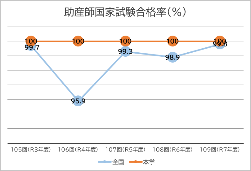 助産師国家試験合格率(%)