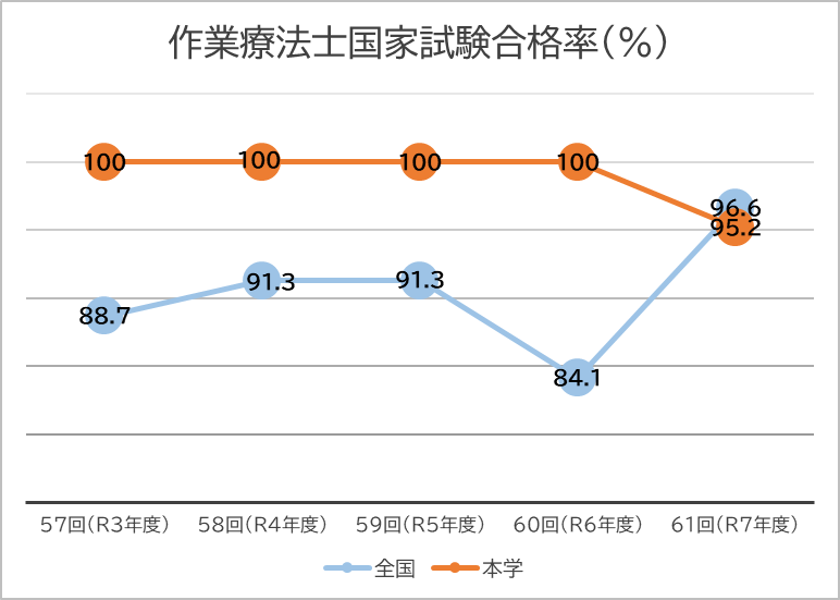 作業療法士国家試験合格率(%)