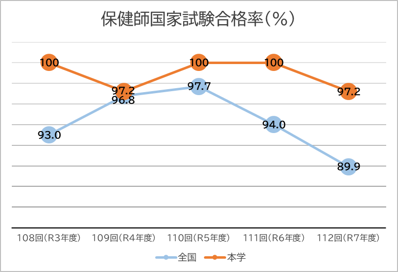 保健師国家試験合格率(%)