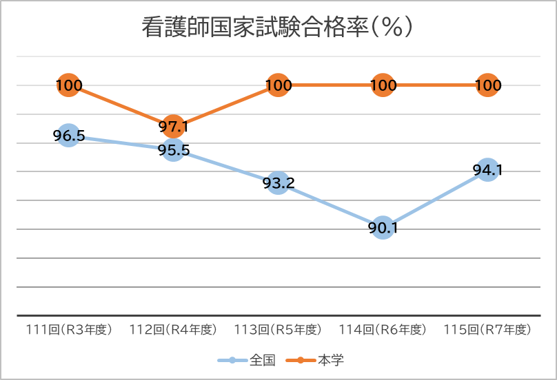 看護師国家試験合格率(%)