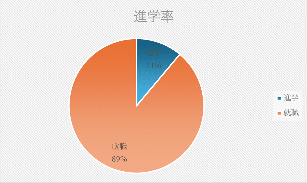 進学率 図
