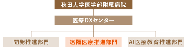 組織図