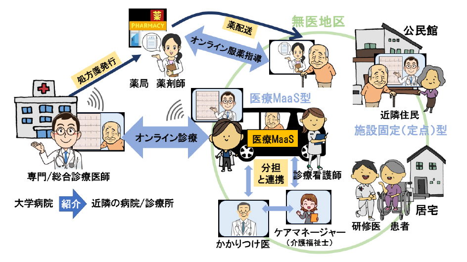 実施プロジェクト
